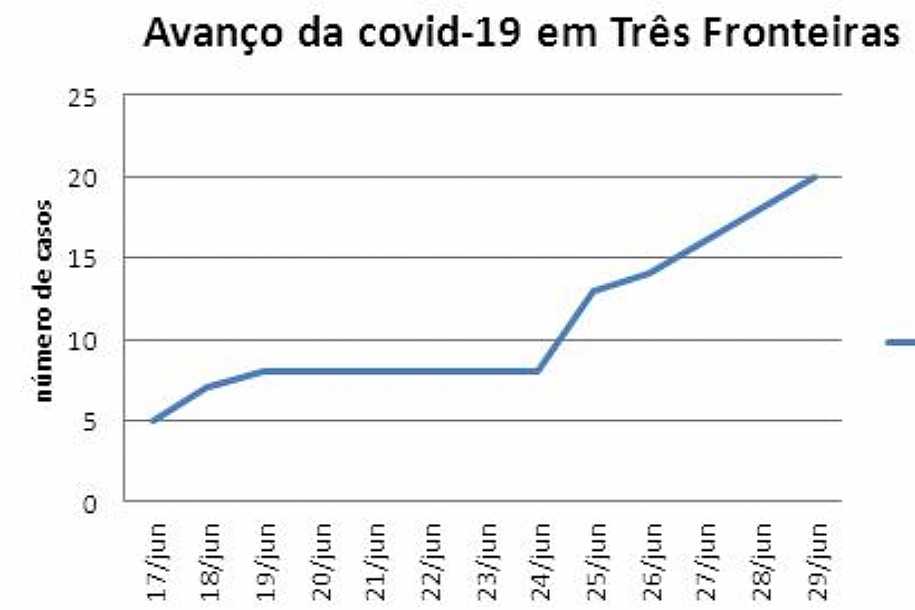 Três Fronteiras passa de 8 para 20 casos de covid-19 em uma semana