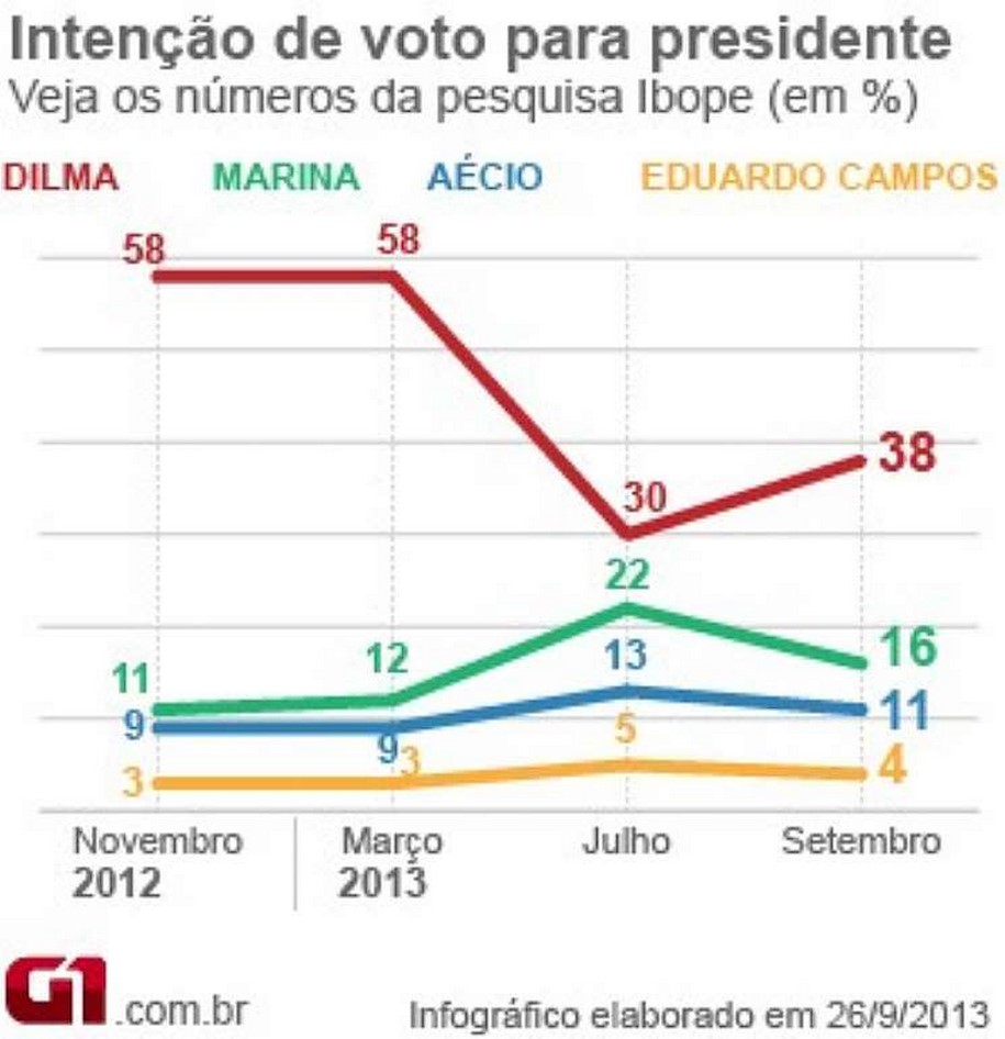 Pesquisa Ibope aponta Dilma com 38% e Marina Silva com 16%