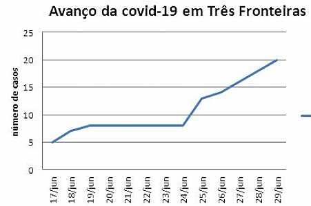 Três Fronteiras passa de 8 para 20 casos de covid-19 em uma semana